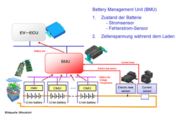 Batterietechnologie